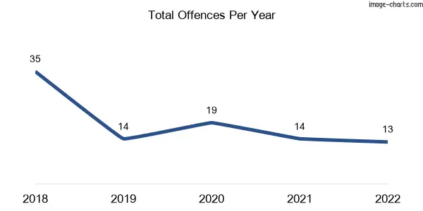 60-month trend of criminal incidents across Gladfield