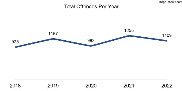 60-month trend of criminal incidents across Gladstone Central