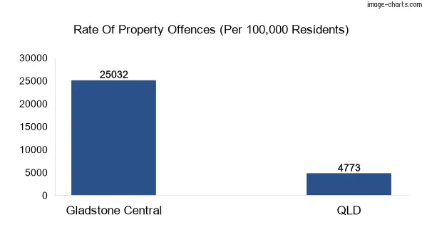 Property offences in Gladstone Central vs QLD