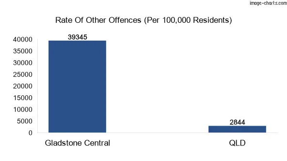 Other offences in Gladstone Central vs Queensland