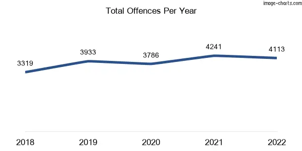 60-month trend of criminal incidents across Gladstone