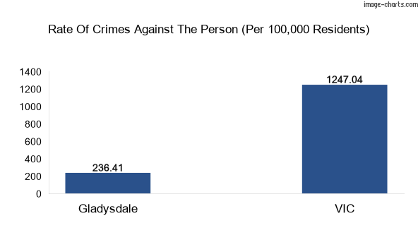 Violent crimes against the person in Gladysdale vs Victoria in Australia