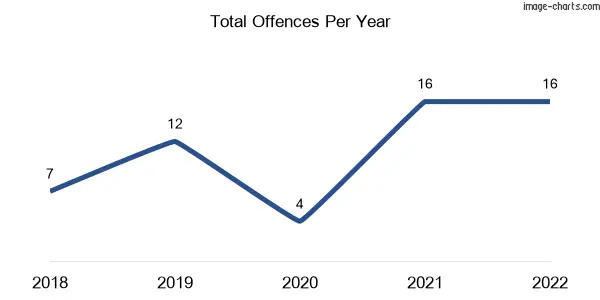 60-month trend of criminal incidents across Glan Devon