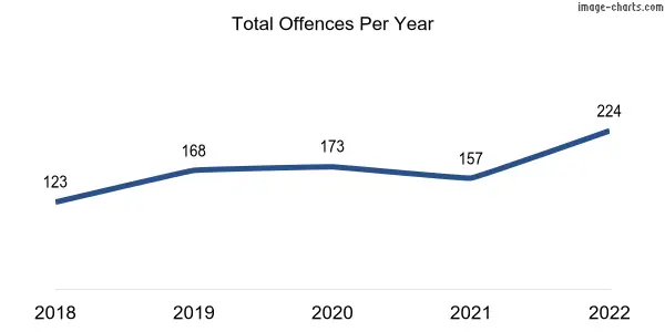 60-month trend of criminal incidents across Glandore