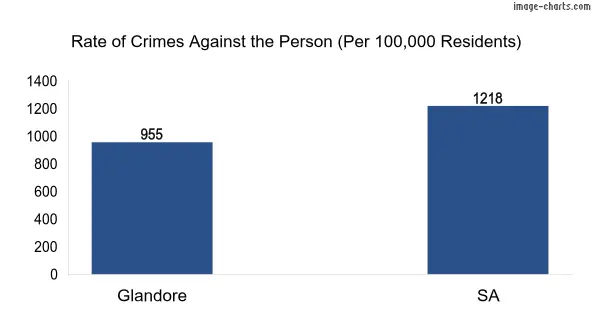 Violent crimes against the person in Glandore vs SA in Australia