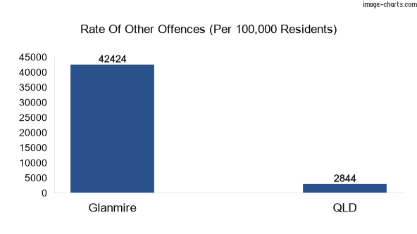 Other offences in Glanmire vs Queensland