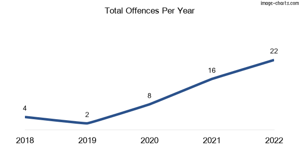 60-month trend of criminal incidents across Glastonbury