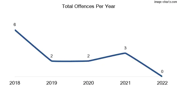 60-month trend of criminal incidents across Glen Allyn