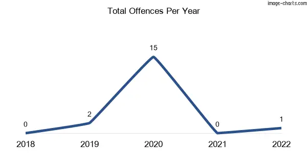 60-month trend of criminal incidents across Glen Alvie