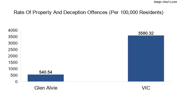 Property offences in Glen Alvie vs Victoria