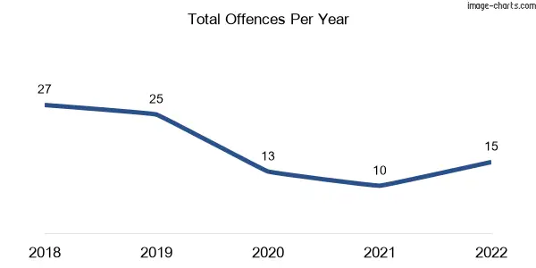 60-month trend of criminal incidents across Glen Aplin