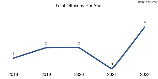 60-month trend of criminal incidents across Glen Boughton