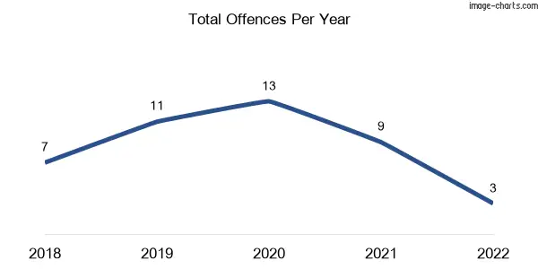 60-month trend of criminal incidents across Glen Cairn