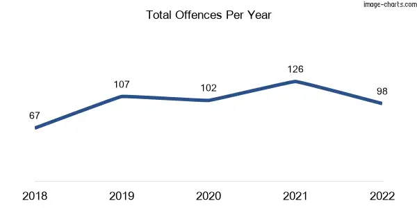 60-month trend of criminal incidents across Glen Eden