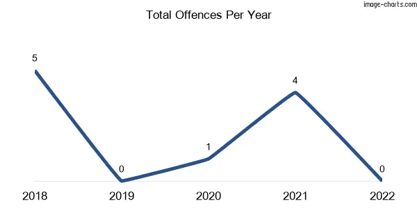 60-month trend of criminal incidents across Glen Esk