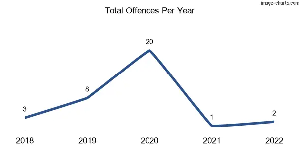 60-month trend of criminal incidents across Glen Forbes