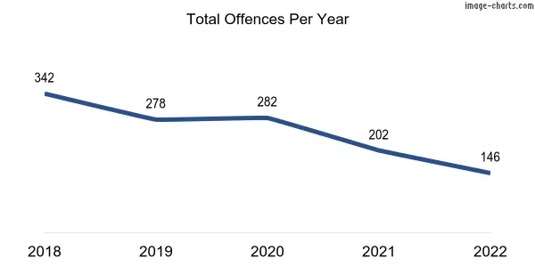 60-month trend of criminal incidents across Glen Forrest