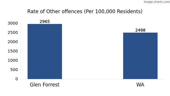 Rate of Other offences in Glen Forrest vs WA