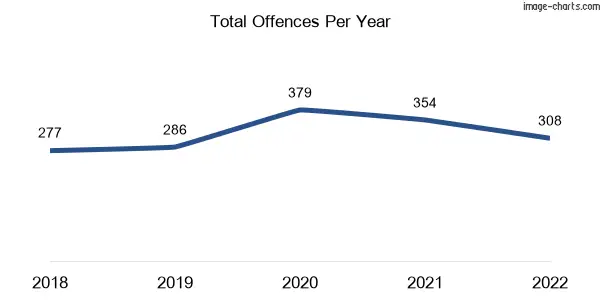60-month trend of criminal incidents across Glen Huntly