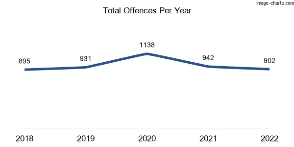 60-month trend of criminal incidents across Glen Iris