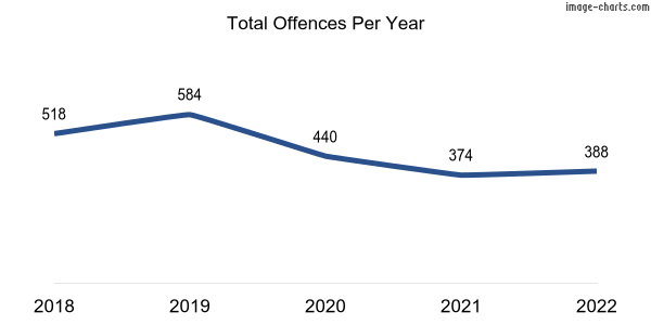 60-month trend of criminal incidents across Glen Iris