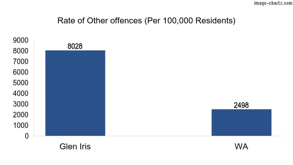 Rate of Other offences in Glen Iris vs WA