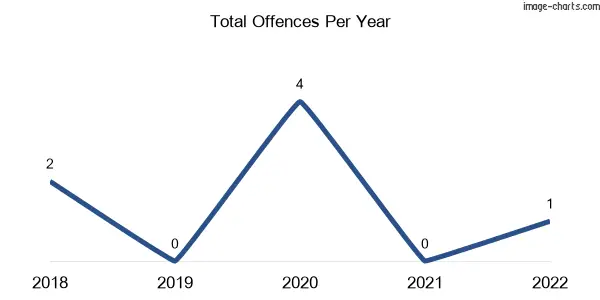 60-month trend of criminal incidents across Glen Niven