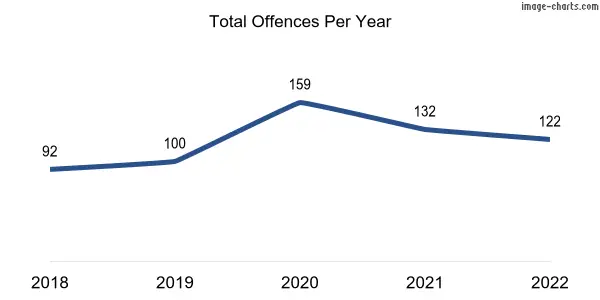 60-month trend of criminal incidents across Glen Osmond