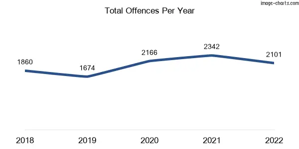 60-month trend of criminal incidents across Glen Waverley