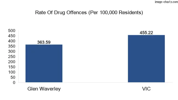 Drug offences in Glen Waverley vs VIC