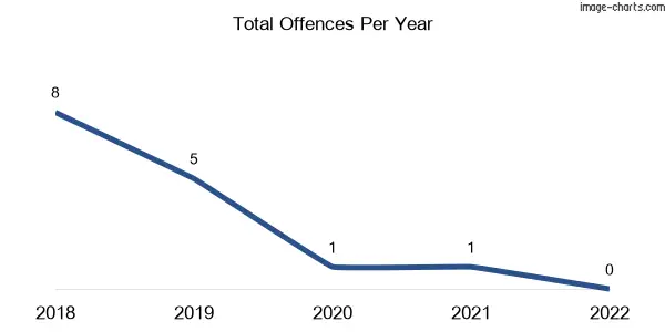 60-month trend of criminal incidents across Glenaire