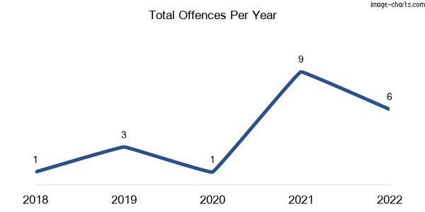 60-month trend of criminal incidents across Glenalbyn