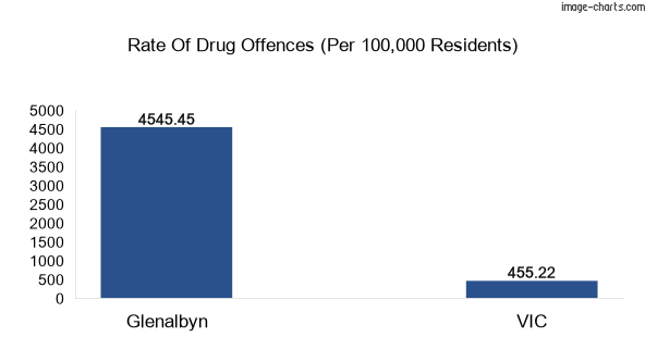 Drug offences in Glenalbyn vs VIC