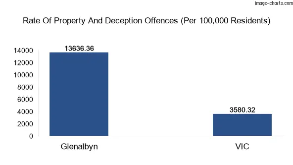 Property offences in Glenalbyn vs Victoria