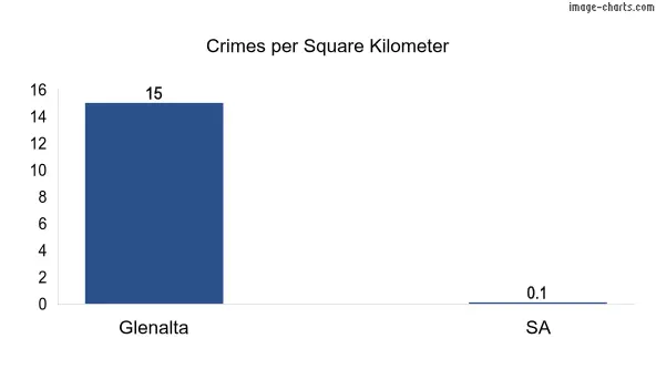 Crimes per square km in Glenalta vs SA