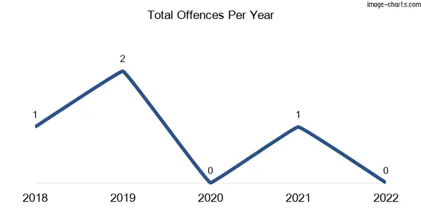 60-month trend of criminal incidents across Glenarbon