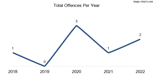 60-month trend of criminal incidents across Glenaven