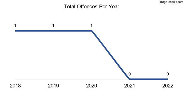 60-month trend of criminal incidents across Glenbrae