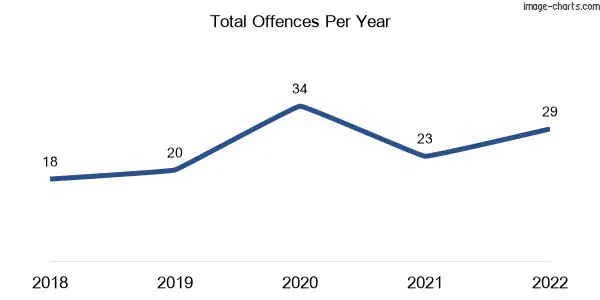 60-month trend of criminal incidents across Glenburn