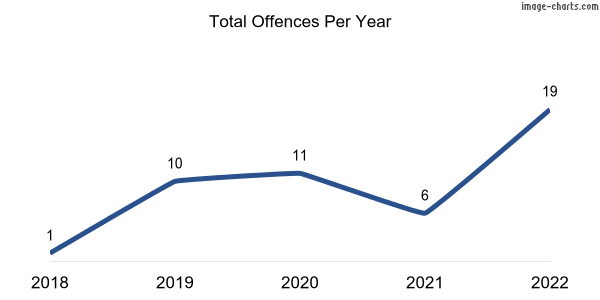 60-month trend of criminal incidents across Glenburnie