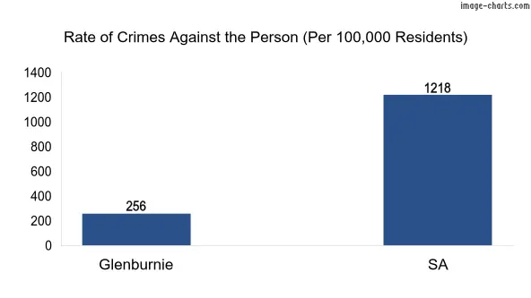 Violent crimes against the person in Glenburnie vs SA in Australia