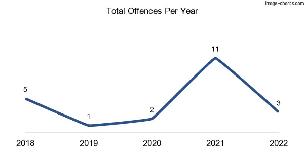 60-month trend of criminal incidents across Glencoe