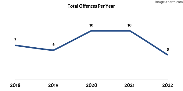 60-month trend of criminal incidents across Glencoe