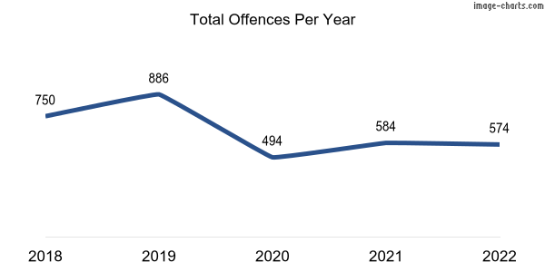 60-month trend of criminal incidents across Glendalough