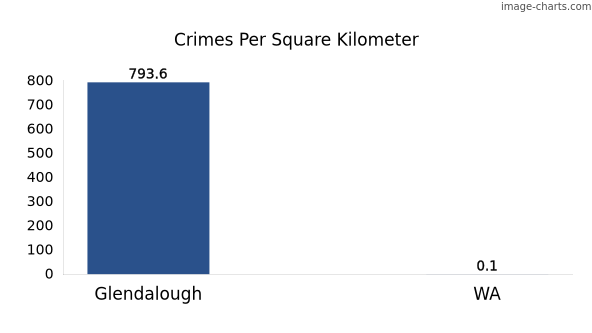 Crimes per square km in Glendalough vs WA