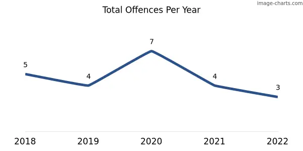 60-month trend of criminal incidents across Glendambo
