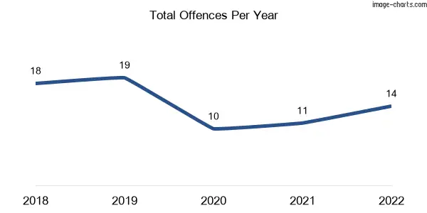60-month trend of criminal incidents across Glenden