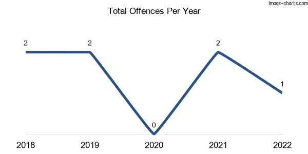 60-month trend of criminal incidents across Glendonald