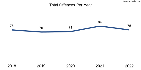 60-month trend of criminal incidents across Gleneagle