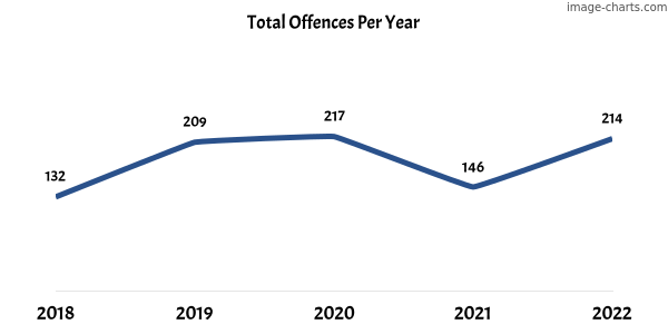 60-month trend of criminal incidents across Glenelg East